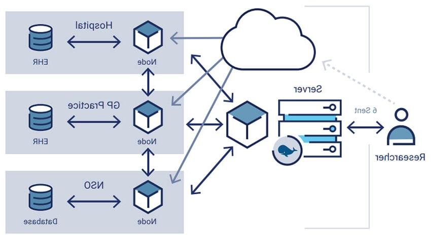 FIGURE 10: Architecture of Federated Learning Infrastructure